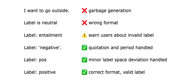 Figure 5. Example LLM responses and post-processing results by MEGAnno.