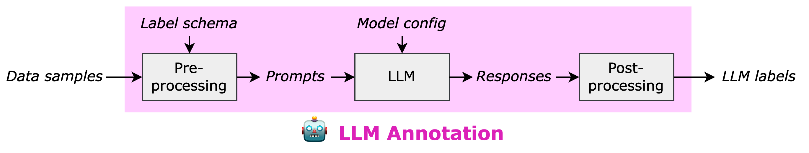 Figure 3. Steps in the LLM annotation workflow.