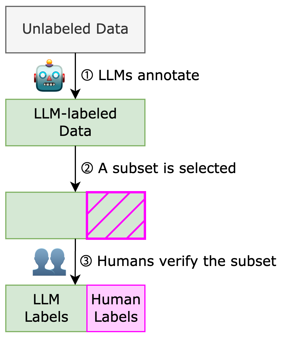 Figure 1. Human-LLM collaborative workflow.